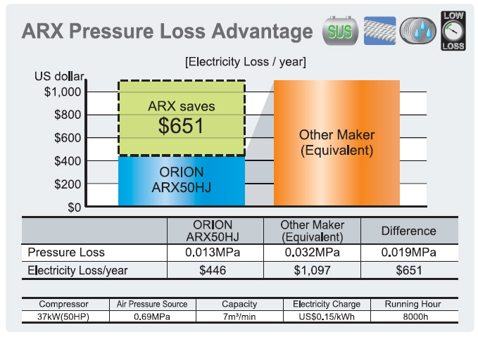 chi tiết tiết kiệm điện năng khi sử dụng máy sấy khí Orion ARX50HJ
