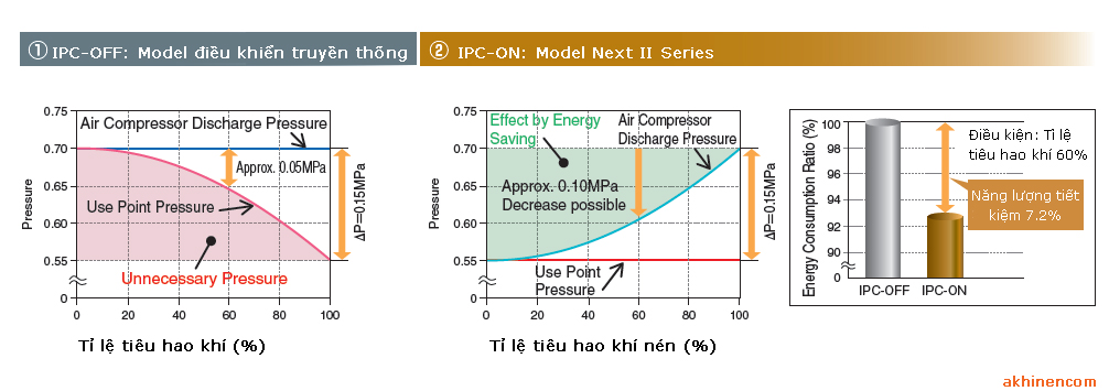 Biểu đồ thay đổi áp suất Máy nén khí trục vít không dầu Hitachi