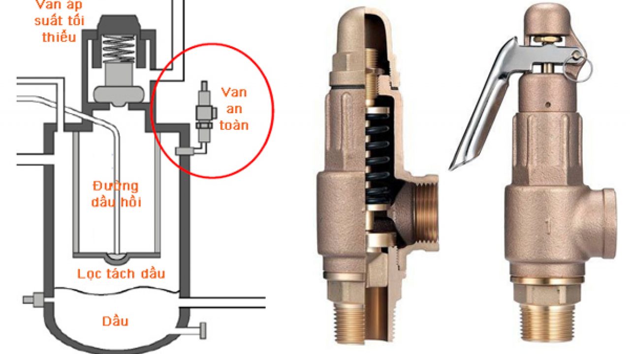 Van an toàn máy nén khí: chức năng, vị trí và nguyên lý hoạt động
